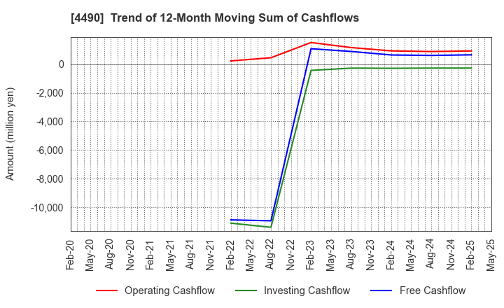 4490 VisasQ Inc.: Trend of 12-Month Moving Sum of Cashflows