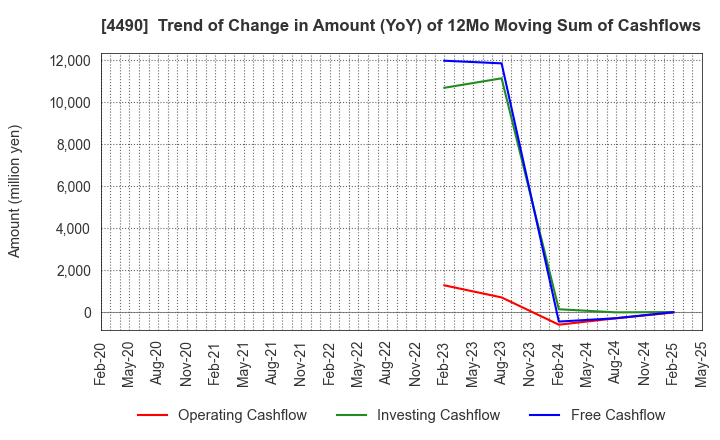 4490 VisasQ Inc.: Trend of Change in Amount (YoY) of 12Mo Moving Sum of Cashflows