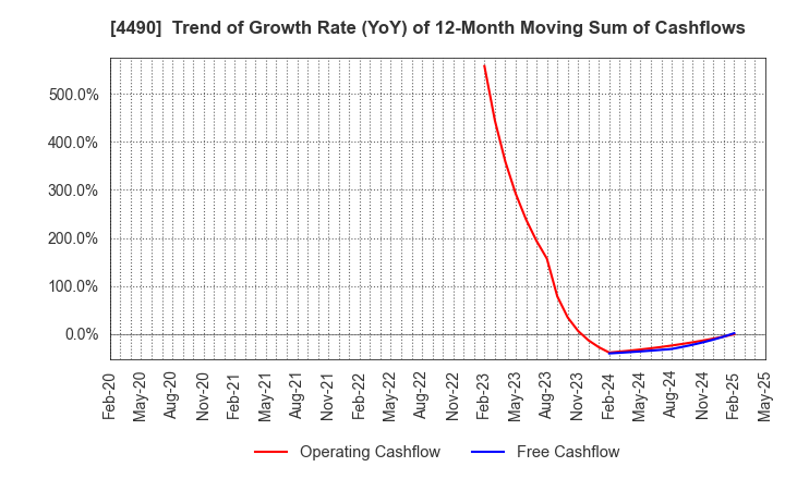 4490 VisasQ Inc.: Trend of Growth Rate (YoY) of 12-Month Moving Sum of Cashflows