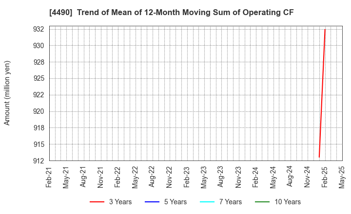 4490 VisasQ Inc.: Trend of Mean of 12-Month Moving Sum of Operating CF
