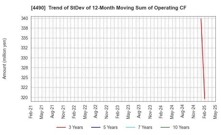 4490 VisasQ Inc.: Trend of StDev of 12-Month Moving Sum of Operating CF