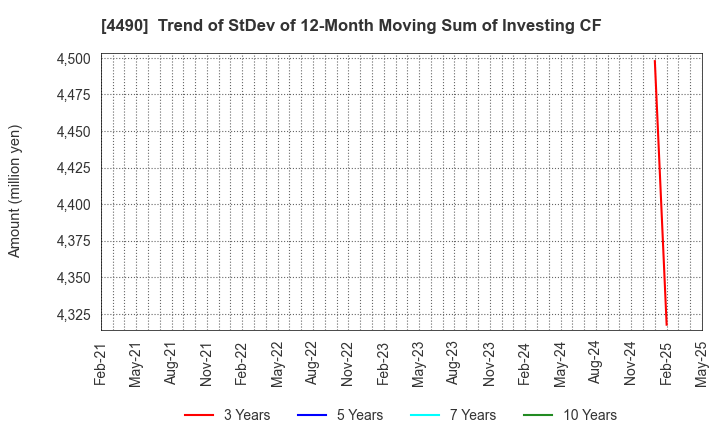 4490 VisasQ Inc.: Trend of StDev of 12-Month Moving Sum of Investing CF