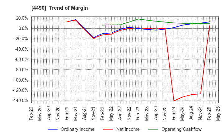 4490 VisasQ Inc.: Trend of Margin