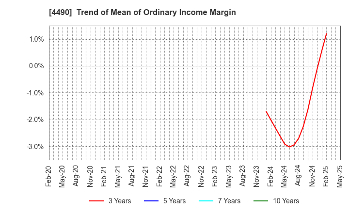 4490 VisasQ Inc.: Trend of Mean of Ordinary Income Margin