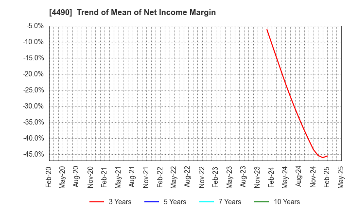 4490 VisasQ Inc.: Trend of Mean of Net Income Margin