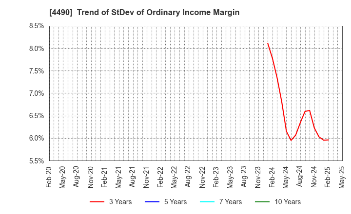4490 VisasQ Inc.: Trend of StDev of Ordinary Income Margin