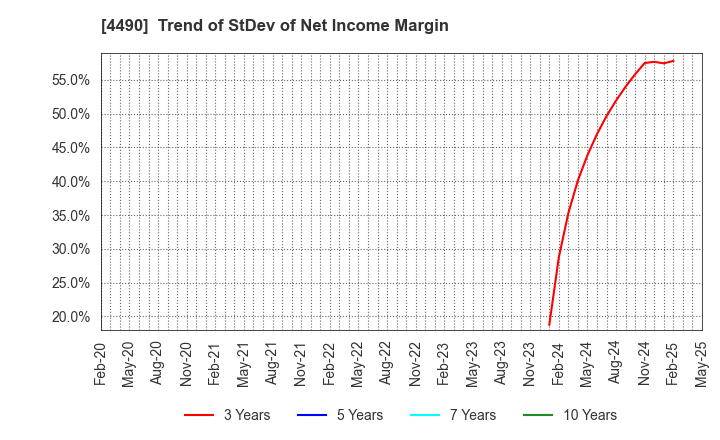 4490 VisasQ Inc.: Trend of StDev of Net Income Margin