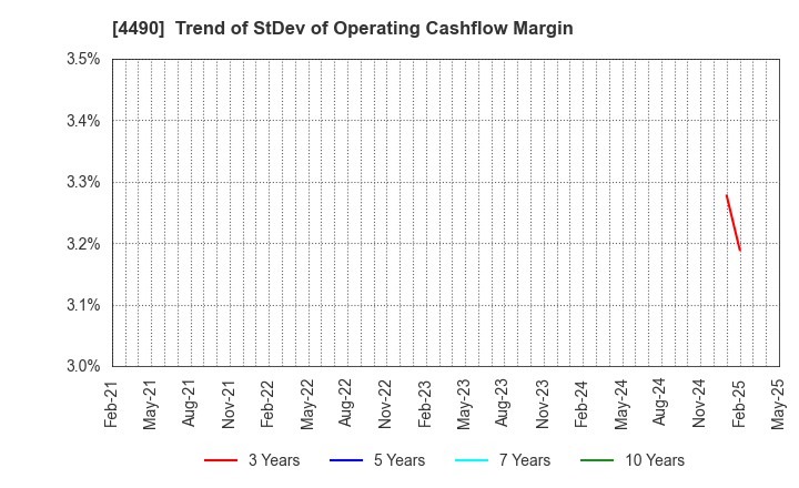 4490 VisasQ Inc.: Trend of StDev of Operating Cashflow Margin