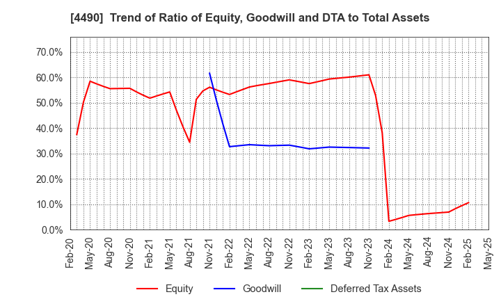 4490 VisasQ Inc.: Trend of Ratio of Equity, Goodwill and DTA to Total Assets