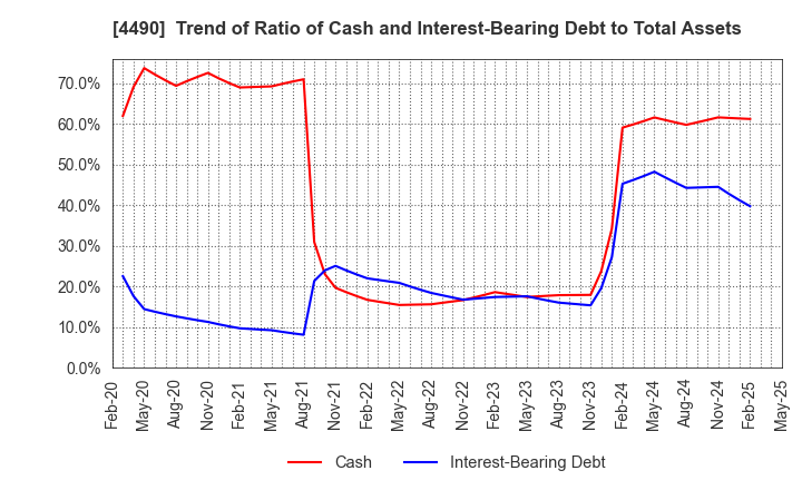 4490 VisasQ Inc.: Trend of Ratio of Cash and Interest-Bearing Debt to Total Assets