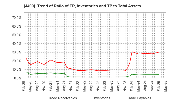 4490 VisasQ Inc.: Trend of Ratio of TR, Inventories and TP to Total Assets