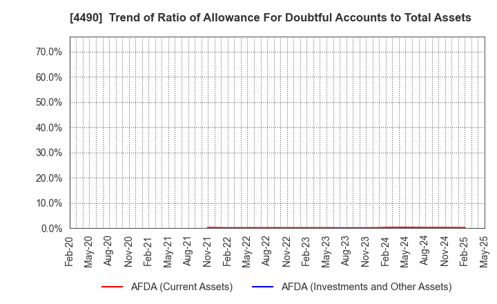 4490 VisasQ Inc.: Trend of Ratio of Allowance For Doubtful Accounts to Total Assets