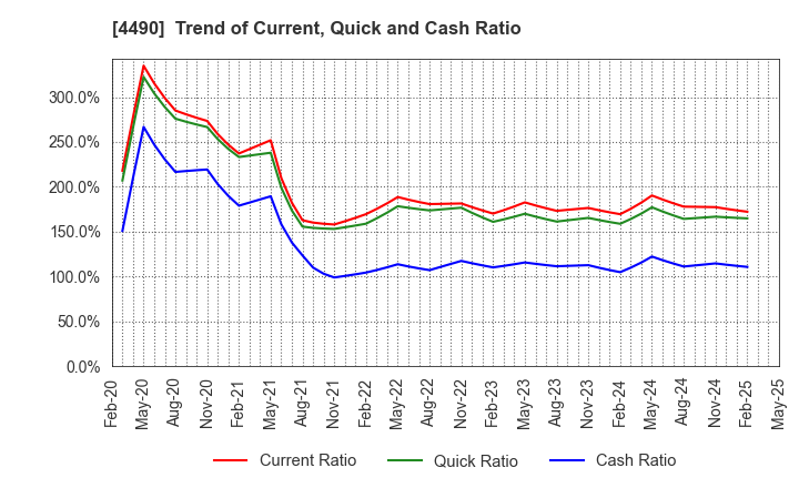 4490 VisasQ Inc.: Trend of Current, Quick and Cash Ratio
