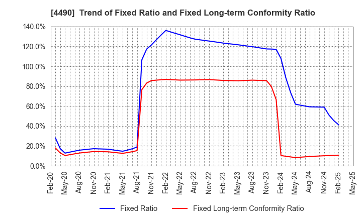 4490 VisasQ Inc.: Trend of Fixed Ratio and Fixed Long-term Conformity Ratio