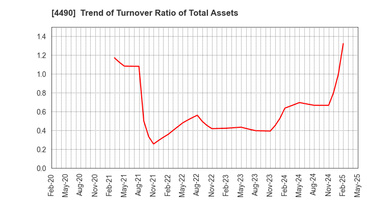 4490 VisasQ Inc.: Trend of Turnover Ratio of Total Assets