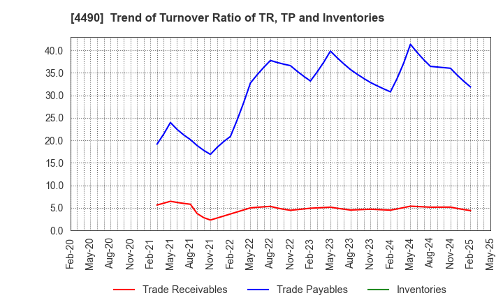 4490 VisasQ Inc.: Trend of Turnover Ratio of TR, TP and Inventories