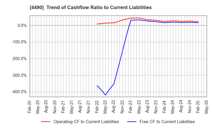4490 VisasQ Inc.: Trend of Cashflow Ratio to Current Liabilities