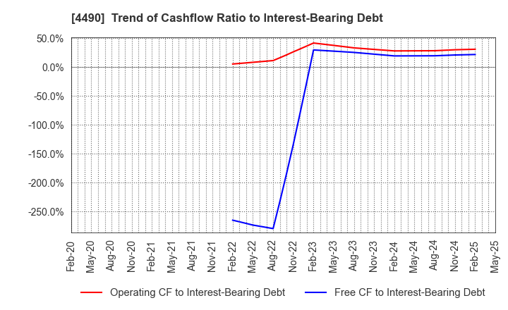 4490 VisasQ Inc.: Trend of Cashflow Ratio to Interest-Bearing Debt