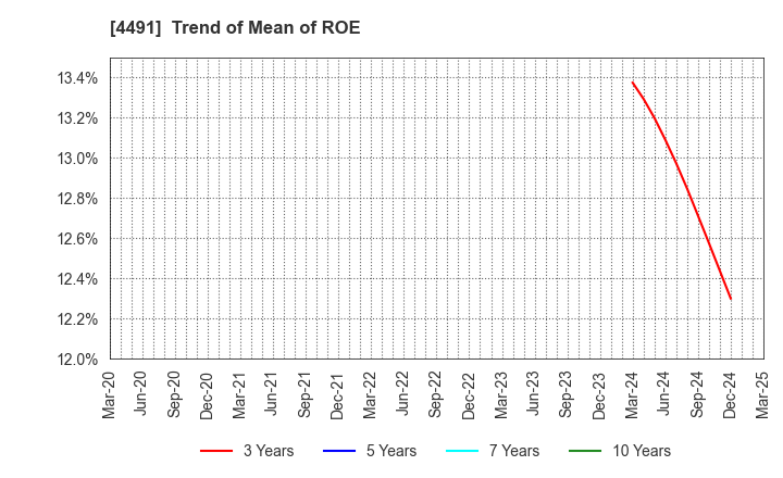 4491 Computer Management Co.,Ltd.: Trend of Mean of ROE