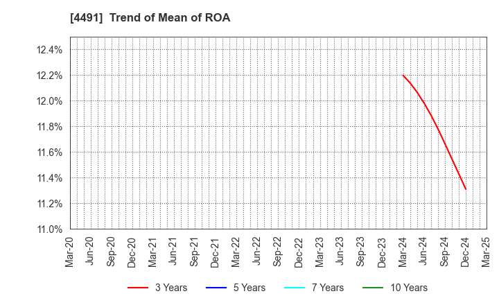 4491 Computer Management Co.,Ltd.: Trend of Mean of ROA