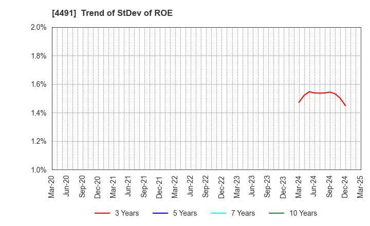 4491 Computer Management Co.,Ltd.: Trend of StDev of ROE