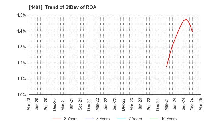 4491 Computer Management Co.,Ltd.: Trend of StDev of ROA