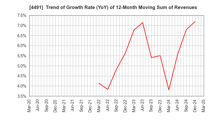4491 Computer Management Co.,Ltd.: Trend of Growth Rate (YoY) of 12-Month Moving Sum of Revenues