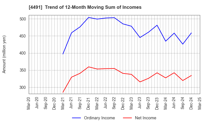 4491 Computer Management Co.,Ltd.: Trend of 12-Month Moving Sum of Incomes