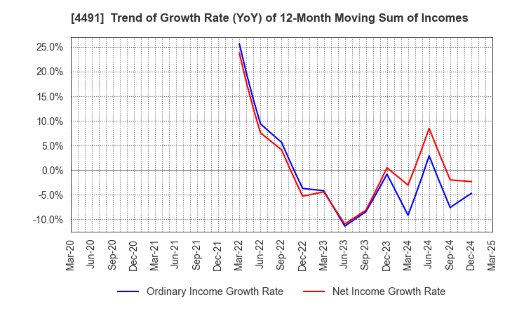 4491 Computer Management Co.,Ltd.: Trend of Growth Rate (YoY) of 12-Month Moving Sum of Incomes