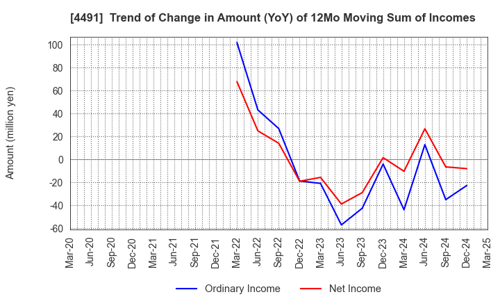 4491 Computer Management Co.,Ltd.: Trend of Change in Amount (YoY) of 12Mo Moving Sum of Incomes