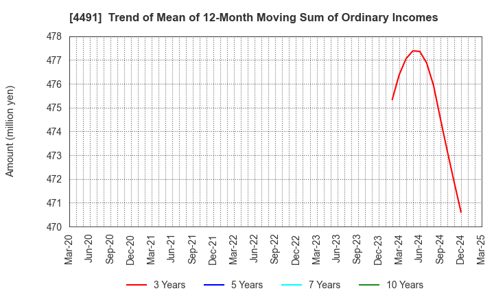 4491 Computer Management Co.,Ltd.: Trend of Mean of 12-Month Moving Sum of Ordinary Incomes