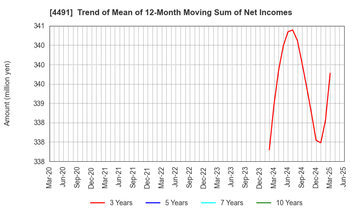 4491 Computer Management Co.,Ltd.: Trend of Mean of 12-Month Moving Sum of Net Incomes