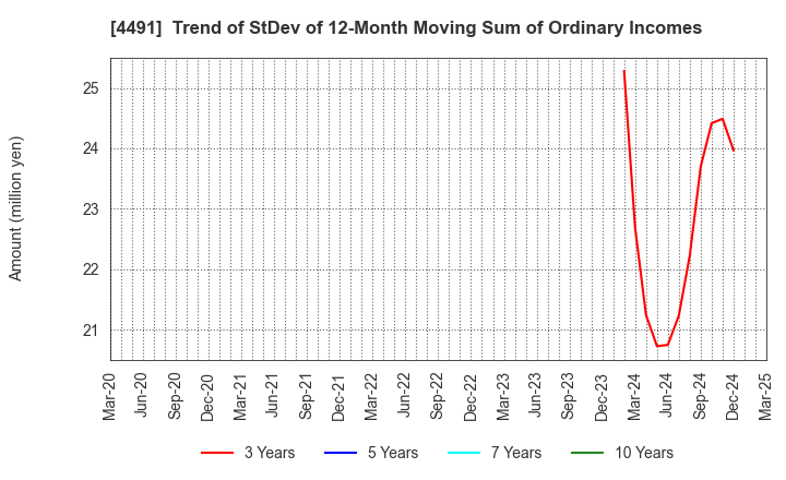 4491 Computer Management Co.,Ltd.: Trend of StDev of 12-Month Moving Sum of Ordinary Incomes
