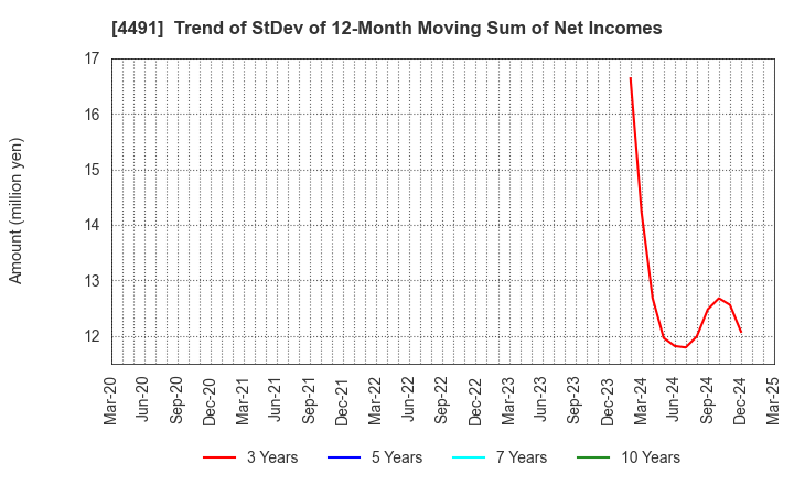 4491 Computer Management Co.,Ltd.: Trend of StDev of 12-Month Moving Sum of Net Incomes