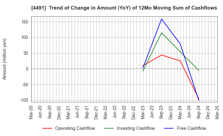 4491 Computer Management Co.,Ltd.: Trend of Change in Amount (YoY) of 12Mo Moving Sum of Cashflows