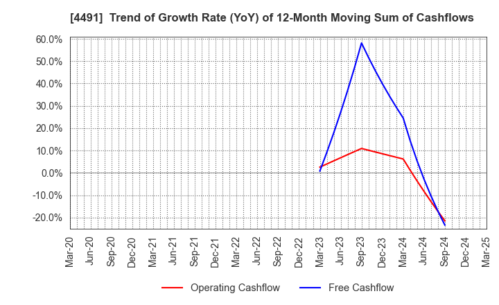 4491 Computer Management Co.,Ltd.: Trend of Growth Rate (YoY) of 12-Month Moving Sum of Cashflows