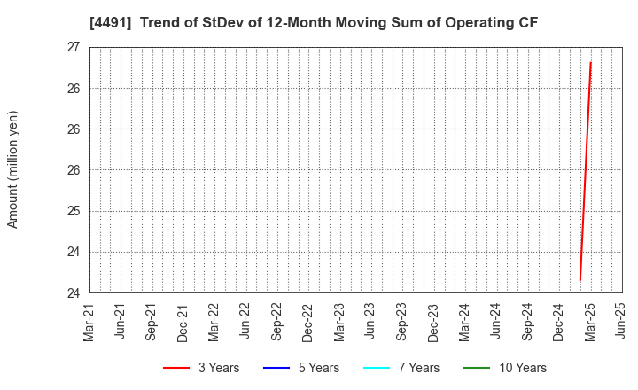 4491 Computer Management Co.,Ltd.: Trend of StDev of 12-Month Moving Sum of Operating CF
