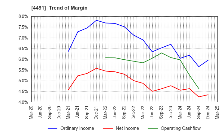 4491 Computer Management Co.,Ltd.: Trend of Margin