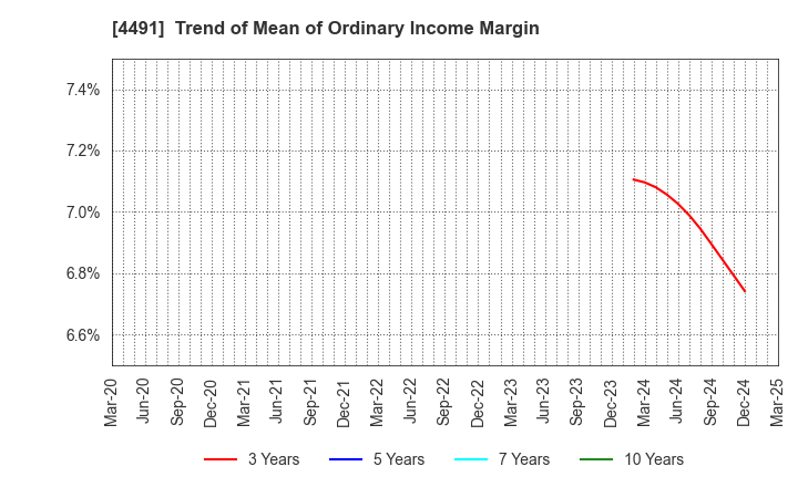 4491 Computer Management Co.,Ltd.: Trend of Mean of Ordinary Income Margin