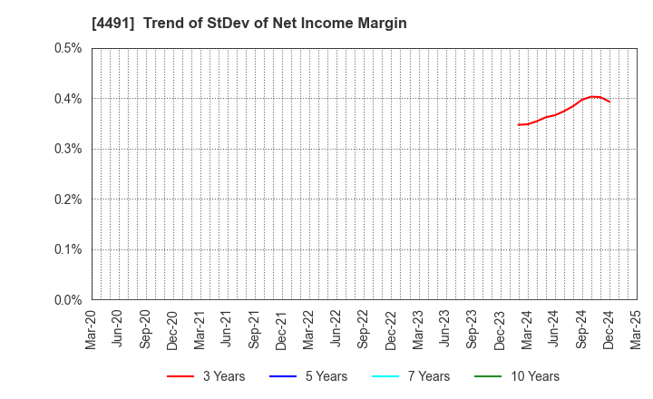 4491 Computer Management Co.,Ltd.: Trend of StDev of Net Income Margin