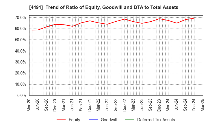 4491 Computer Management Co.,Ltd.: Trend of Ratio of Equity, Goodwill and DTA to Total Assets