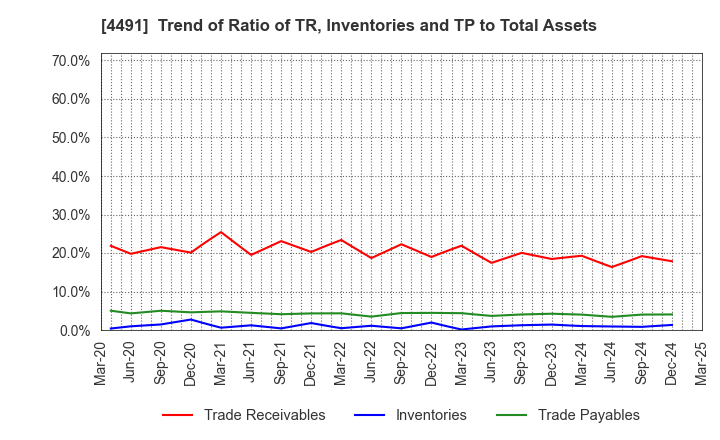 4491 Computer Management Co.,Ltd.: Trend of Ratio of TR, Inventories and TP to Total Assets