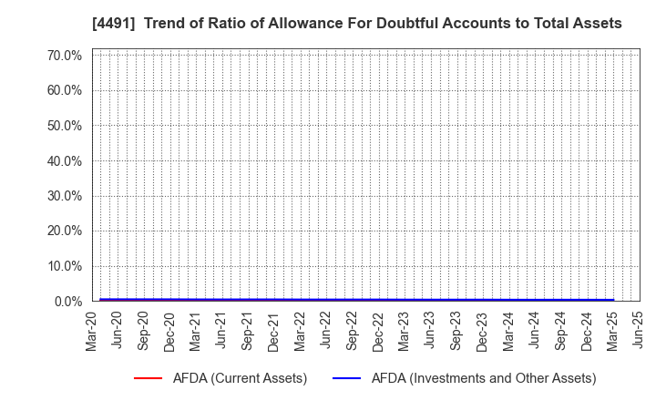 4491 Computer Management Co.,Ltd.: Trend of Ratio of Allowance For Doubtful Accounts to Total Assets