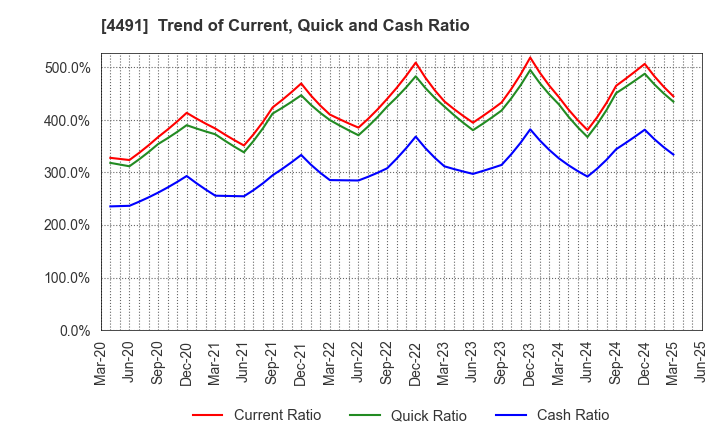 4491 Computer Management Co.,Ltd.: Trend of Current, Quick and Cash Ratio