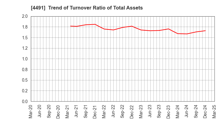 4491 Computer Management Co.,Ltd.: Trend of Turnover Ratio of Total Assets