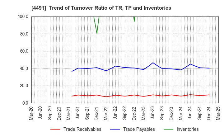 4491 Computer Management Co.,Ltd.: Trend of Turnover Ratio of TR, TP and Inventories
