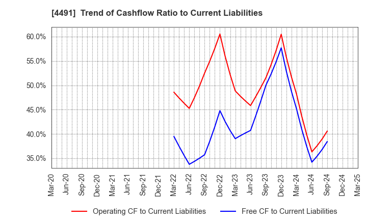 4491 Computer Management Co.,Ltd.: Trend of Cashflow Ratio to Current Liabilities