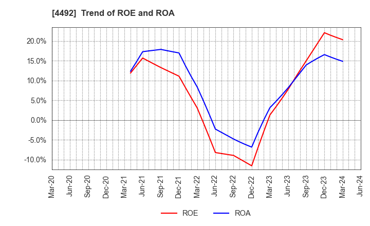4492 GENETEC CORPORATION: Trend of ROE and ROA