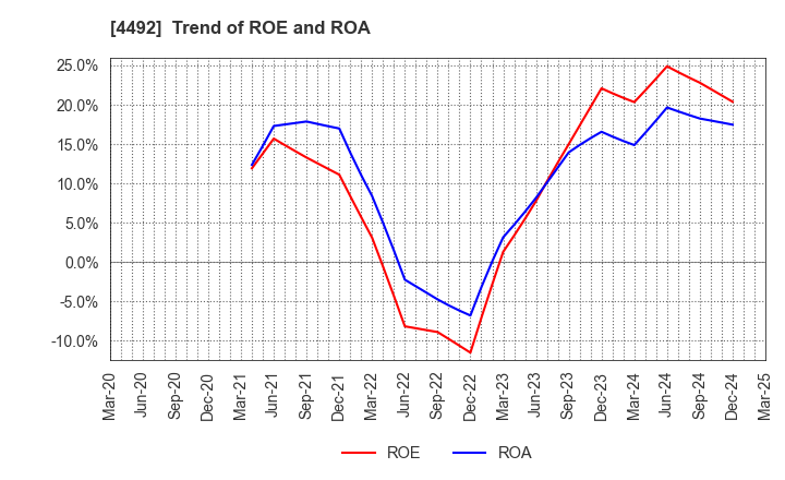 4492 GENETEC CORPORATION: Trend of ROE and ROA