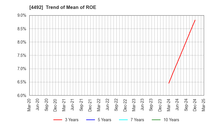 4492 GENETEC CORPORATION: Trend of Mean of ROE